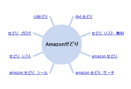 Google ワンダーホイールでの「Amazon せどり」の検索結果