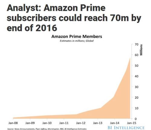 Amazonの有料会員は2016年末までに7000万人になると専門家が予想（2016年）
