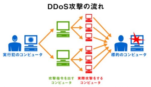 DoS攻撃（ドスこうげき）（英：Denial of Service attack）は、コンピューティングにおいてサーバなどのコンピュータやネットワークリソース（資源）がサービスを提供できない状態にする意図的な行為をいう。サービス妨害攻撃と訳される。
