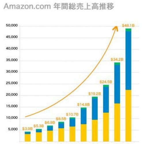 急拡大を続けるAmazonの事業売上